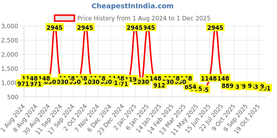 myntra.com PHEASANT Woven Design Zari Banarasi Saree pheasant Price History Graph from 1 Aug 2024 to 1 Dec 2025