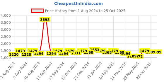 myntra.com PHEASANT Woven Design Zari  Banarasi Saree pheasant Price History Graph from 1 Aug 2024 to 24 Oct 2025
