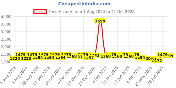 myntra.com PHEASANT Woven Design Zari  Banarasi Saree pheasant Price History Graph from 1 Aug 2024 to 21 Oct 2025