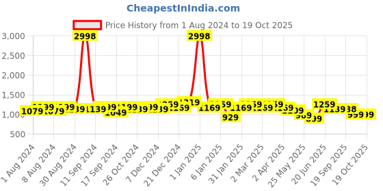 myntra.com PHEASANT Woven Design Zari Banarasi Saree pheasant Price History Graph from 1 Aug 2024 to 17 Oct 2025