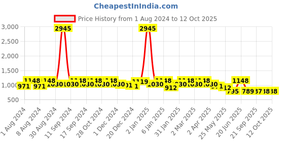 myntra.com PHEASANT Woven Design Zari Banarasi Saree pheasant Price History Graph from 1 Aug 2024 to 12 Oct 2025