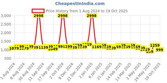 myntra.com PHEASANT Woven Design Zari  Banarasi Saree pheasant Price History Graph from 1 Aug 2024 to 19 Oct 2025