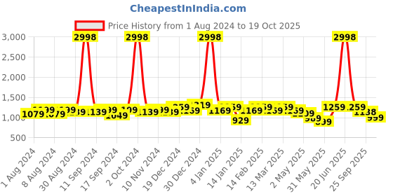 myntra.com PHEASANT Woven Design Zari  Banarasi Saree pheasant Price History Graph from 1 Aug 2024 to 19 Oct 2025