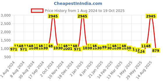 myntra.com PHEASANT Woven Design Zari  Banarasi Saree pheasant Price History Graph from 1 Aug 2024 to 19 Oct 2025