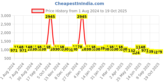 myntra.com PHEASANT Woven Design Zari Banarasi Saree pheasant Price History Graph from 1 Aug 2024 to 19 Oct 2025