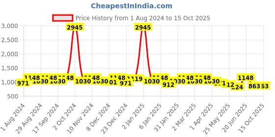 myntra.com PHEASANT Woven Design Zari  Banarasi Saree pheasant Price History Graph from 1 Aug 2024 to 14 Oct 2025