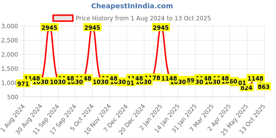 myntra.com PHEASANT Woven Design Zari Banarasi Saree pheasant Price History Graph from 1 Aug 2024 to 13 Oct 2025