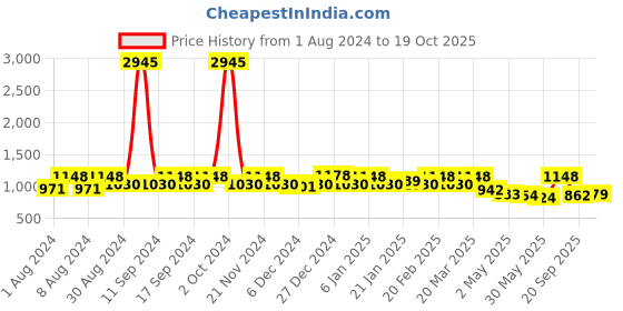 myntra.com PHEASANT Woven Design Zari Banarasi Saree pheasant Price History Graph from 1 Aug 2024 to 19 Oct 2025