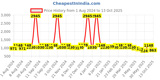 myntra.com PHEASANT Woven Design Zari Banarasi Saree pheasant Price History Graph from 1 Aug 2024 to 13 Oct 2025