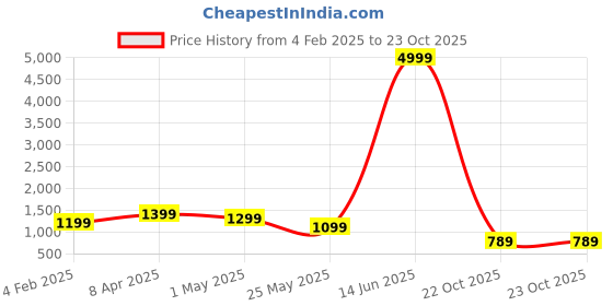 myntra.com PHEASANT Woven Design Zari Banarasi Saree pheasant Price History Graph from 4 Feb 2025 to 23 Oct 2025