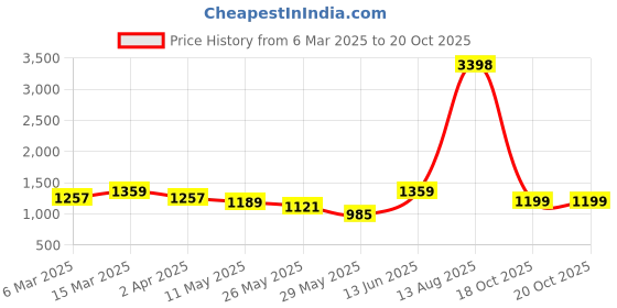 myntra.com PHEASANT Woven Design Zari Banarasi Saree pheasant Price History Graph from 6 Mar 2025 to 19 Oct 2025