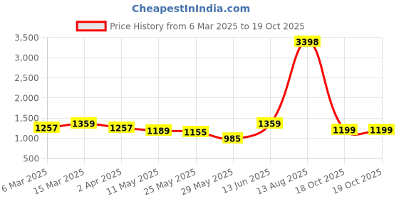 myntra.com PHEASANT Woven Design Zari Banarasi Saree pheasant Price History Graph from 6 Mar 2025 to 19 Oct 2025