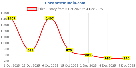 myntra.com PHEASANT Woven Design Zari Banarasi Saree pheasant Price History Graph from 6 Oct 2025 to 4 Dec 2025