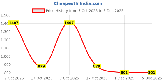 myntra.com PHEASANT Woven Design Zari Banarasi Saree pheasant Price History Graph from 7 Oct 2025 to 5 Dec 2025
