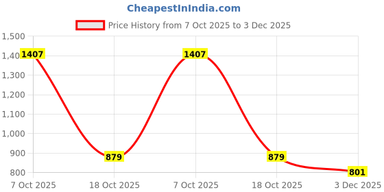 myntra.com PHEASANT Woven Design Zari Banarasi Saree pheasant Price History Graph from 7 Oct 2025 to 3 Dec 2025