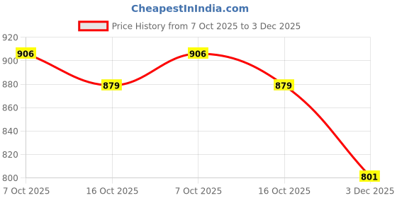 myntra.com PHEASANT Woven Design Zari Banarasi Saree pheasant Price History Graph from 7 Oct 2025 to 3 Dec 2025
