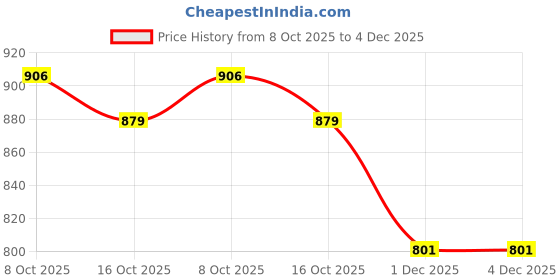 myntra.com PHEASANT Woven Design Zari Banarasi Saree pheasant Price History Graph from 8 Oct 2025 to 4 Dec 2025