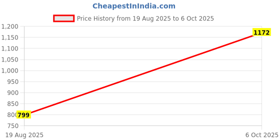 myntra.com PHEASANT Woven Design Zari Banarasi Saree pheasant Price History Graph from 19 Aug 2025 to 6 Oct 2025