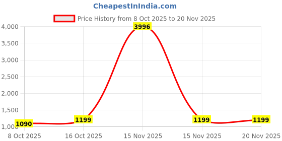 myntra.com PHEASANT Woven Design Zari Banarasi Saree pheasant Price History Graph from 8 Oct 2025 to 20 Nov 2025