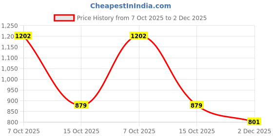 myntra.com PHEASANT Woven Design Zari Banarasi Saree pheasant Price History Graph from 7 Oct 2025 to 2 Dec 2025