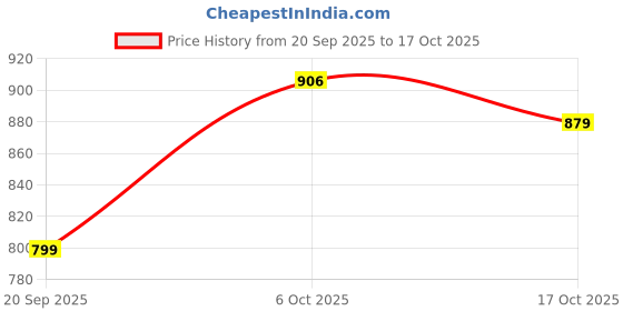 myntra.com PHEASANT Woven Design Zari Banarasi Saree pheasant Price History Graph from 20 Sep 2025 to 17 Oct 2025