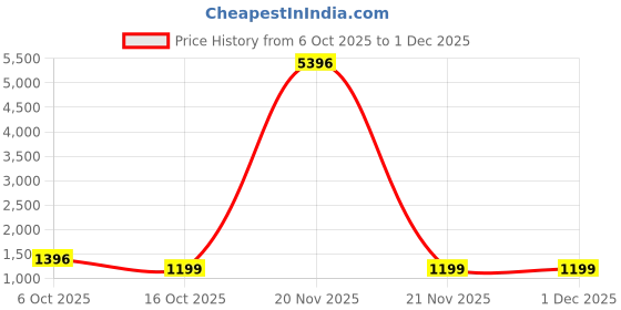 myntra.com PHEASANT Woven Design Zari Banarasi Saree pheasant Price History Graph from 6 Oct 2025 to 1 Dec 2025