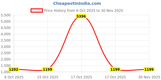 myntra.com PHEASANT Woven Design Zari Banarasi Saree pheasant Price History Graph from 6 Oct 2025 to 29 Nov 2025
