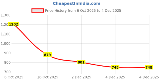 myntra.com PHEASANT Woven Design Zari Banarasi Saree pheasant Price History Graph from 6 Oct 2025 to 4 Dec 2025