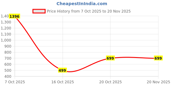 myntra.com PHEASANT Woven Design Zari Banarasi Saree With Unstitched Blouse pheasant Price History Graph from 7 Oct 2025 to 19 Nov 2025