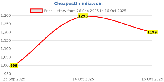 myntra.com PHEASANT Woven Design Zari Designer Banarasi Saree pheasant Price History Graph from 26 Sep 2025 to 16 Oct 2025