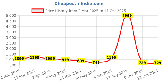 myntra.com PHEASANT Woven Design Zari Ethnic Motifs Kanjeevaram Saree pheasant Price History Graph from 2 Mar 2025 to 11 Oct 2025