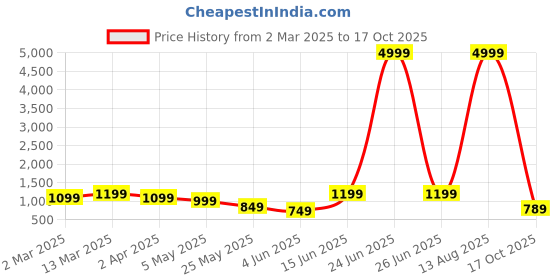 myntra.com PHEASANT Woven Design Zari Kanjeevaram Saree pheasant Price History Graph from 2 Mar 2025 to 17 Oct 2025