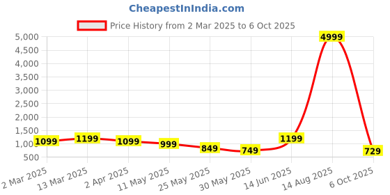 myntra.com PHEASANT Woven Design Zari Kanjeevaram Saree pheasant Price History Graph from 2 Mar 2025 to 6 Oct 2025