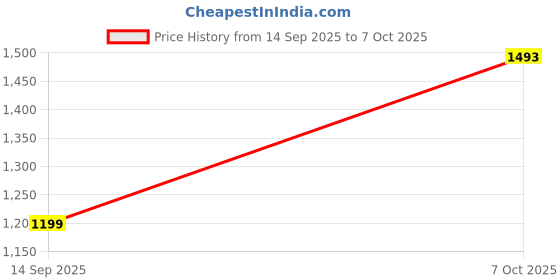 myntra.com PHEASANT Woven Design Zari Pure Linen Banarasi Saree With Unstitched Blouse pheasant Price History Graph from 14 Sep 2025 to 7 Oct 2025