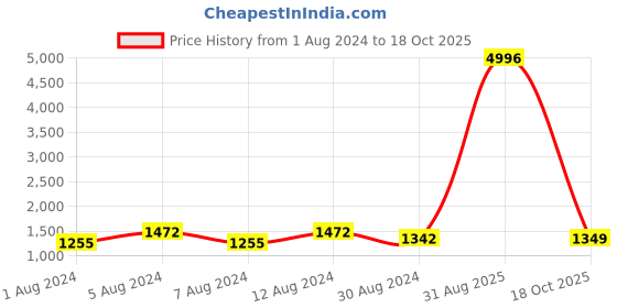 myntra.com PHEASANT Woven Design Zari Saree pheasant Price History Graph from 1 Aug 2024 to 18 Oct 2025
