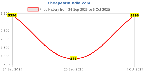 myntra.com PHEASANT Woven Design Zari Saree pheasant Price History Graph from 24 Sep 2025 to 5 Oct 2025