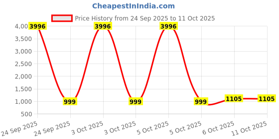 myntra.com PHEASANT Woven Design Zari Saree With Unstitched Blouse pheasant Price History Graph from 24 Sep 2025 to 11 Oct 2025