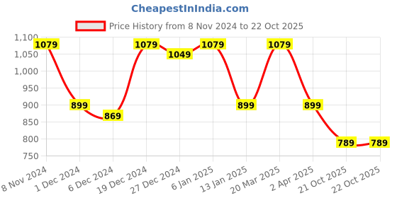 myntra.com PHEASANT Woven Design Zari Silk Blend Banarasi Saree pheasant Price History Graph from 8 Nov 2024 to 21 Oct 2025