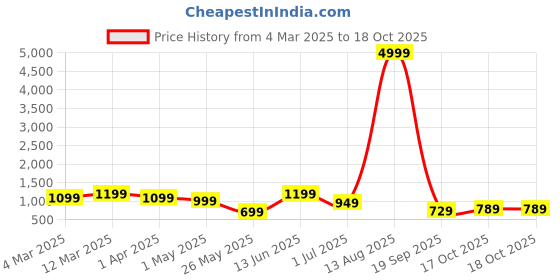 myntra.com PHEASANT Woven Design Zari Silk Blend Banarasi Saree pheasant Price History Graph from 4 Mar 2025 to 17 Oct 2025