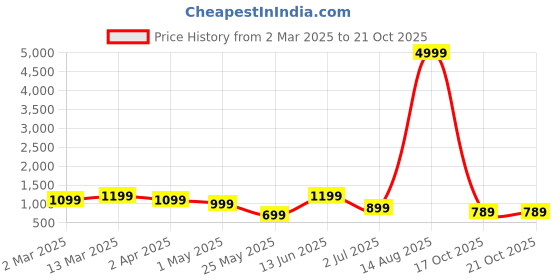 myntra.com PHEASANT Woven Design Zari Silk Blend Kanjeevaram Saree pheasant Price History Graph from 2 Mar 2025 to 17 Oct 2025