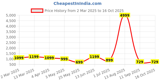 myntra.com PHEASANT Woven Design ZariBanarasi Saree pheasant Price History Graph from 2 Mar 2025 to 15 Oct 2025