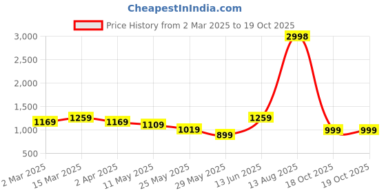 myntra.com PHEASANT Woven Design ZariBanarasi Saree pheasant Price History Graph from 2 Mar 2025 to 19 Oct 2025
