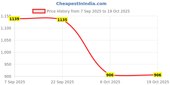 myntra.com PHEASANT Woven Designed Pure Linen Saree pheasant Price History Graph from 7 Sep 2025 to 17 Oct 2025