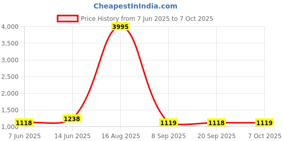 myntra.com PHEASANT Woven Zari Pure Cotton Block Print Saree pheasant Price History Graph from 7 Jun 2025 to 7 Oct 2025