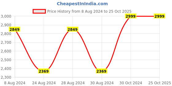 myntra.com PHEETA Women Black Kurta with Trousers & With Dupatta pheeta Price History Graph from 8 Aug 2024 to 24 Oct 2025