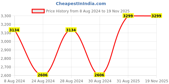 myntra.com PHEETA Women Pink Embroidered Empire Pure Cotton Kurta with Palazzos & With Dupatta pheeta Price History Graph from 8 Aug 2024 to 18 Nov 2025
