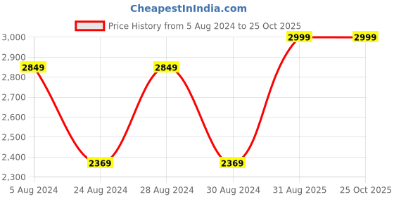 myntra.com PHEETA Women Pink Gotta Patti Kurta with Trousers & With Dupatta pheeta Price History Graph from 5 Aug 2024 to 25 Oct 2025