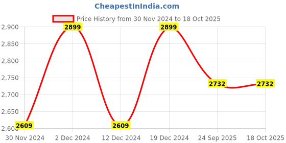 myntra.com PHEETA Women White &  Mustard Yellow Printed Straight Kurta with Trousers & With Dupatta pheeta Price History Graph from 30 Nov 2024 to 18 Oct 2025