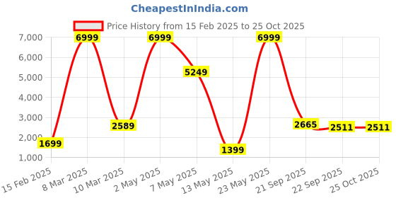 myntra.com Phenav Floral Printed Puff Sleeve Fit & Flare Dress phenav Price History Graph from 15 Feb 2025 to 25 Oct 2025