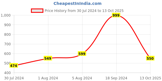 myntra.com Phenav Mandarin Collar Dupion Silk Kurta phenav Price History Graph from 30 Jul 2024 to 13 Oct 2025